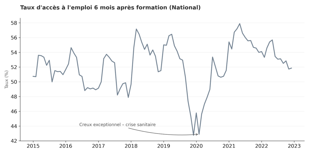 Taux d'accès à l'emploi 6 mois après formation (France Travail)