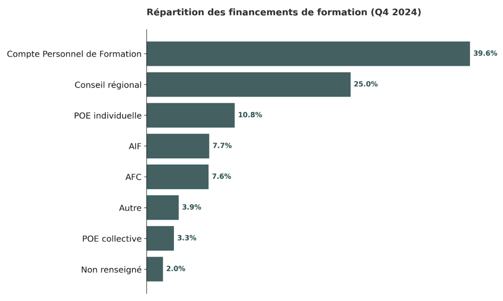 Répartition des financements de formation (France Travail)