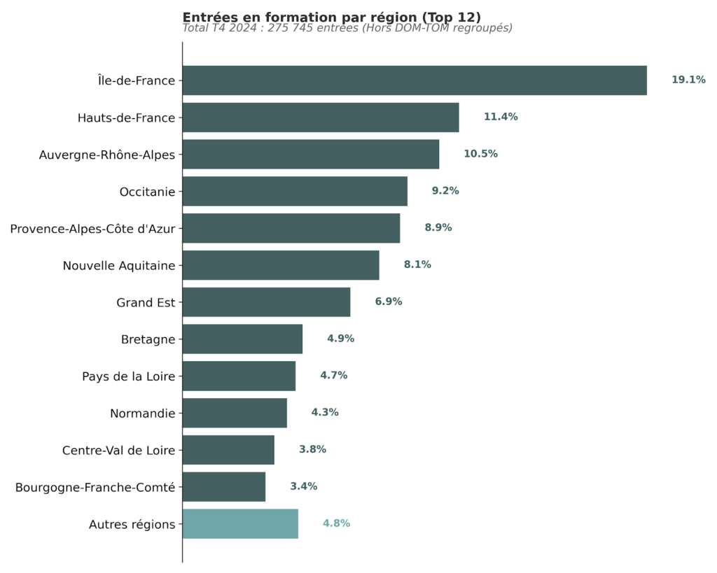 Entrées en formation par région (France Travail)
